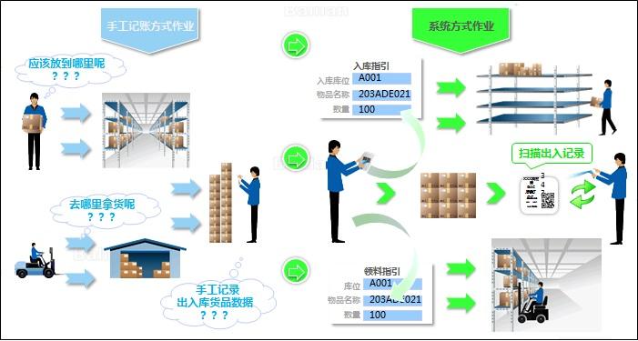 RFID倉(cāng)庫(kù)資產(chǎn)管理系統(tǒng)