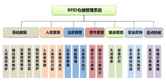 RFID倉庫出入庫管理系統(tǒng)