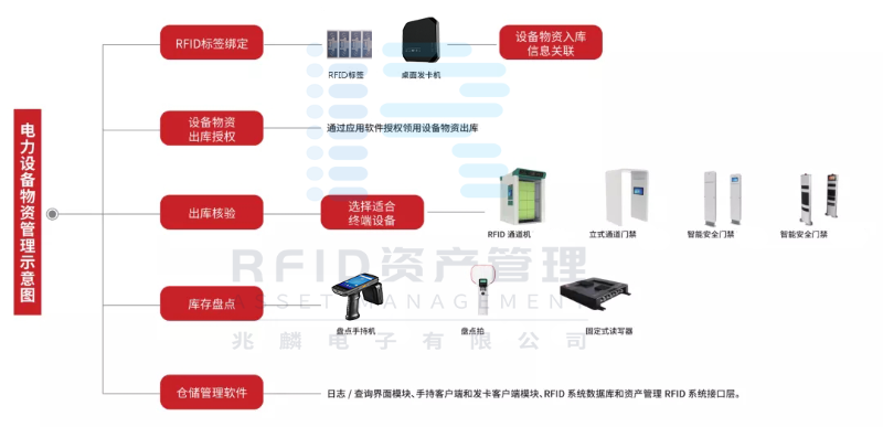 RFID電力行業(yè)固定資產(chǎn)管理解決方案