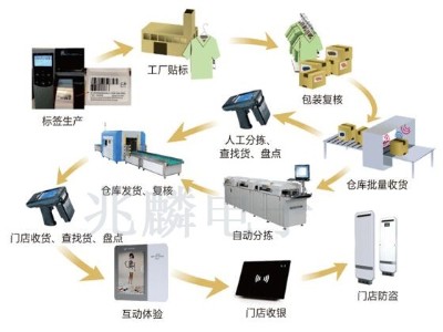 rfid資產(chǎn)管理系統(tǒng)