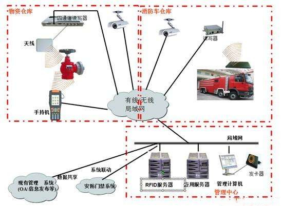 RFID消防物資管理系統(tǒng)解決方案