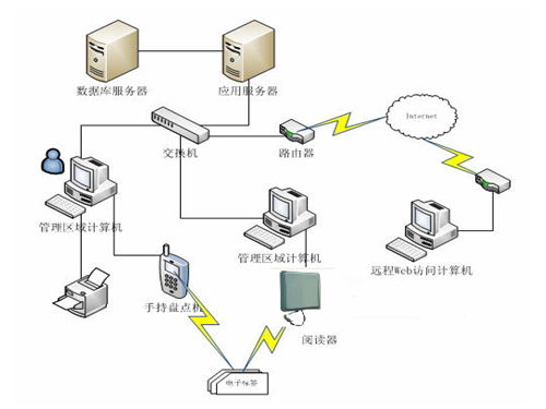 rfid固定資產管理方案