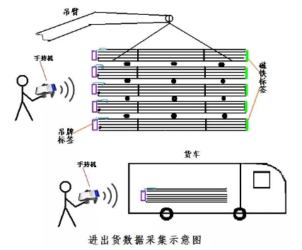 rfid鋼材管理盤(pán)點(diǎn)方案